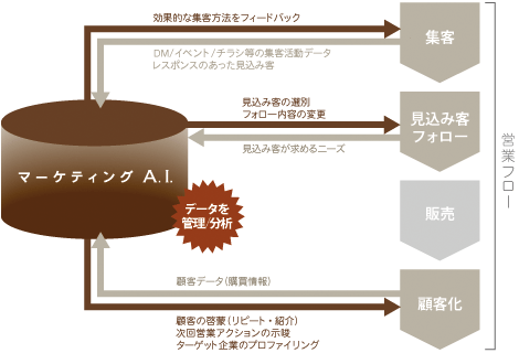 マーケティングA.I.®